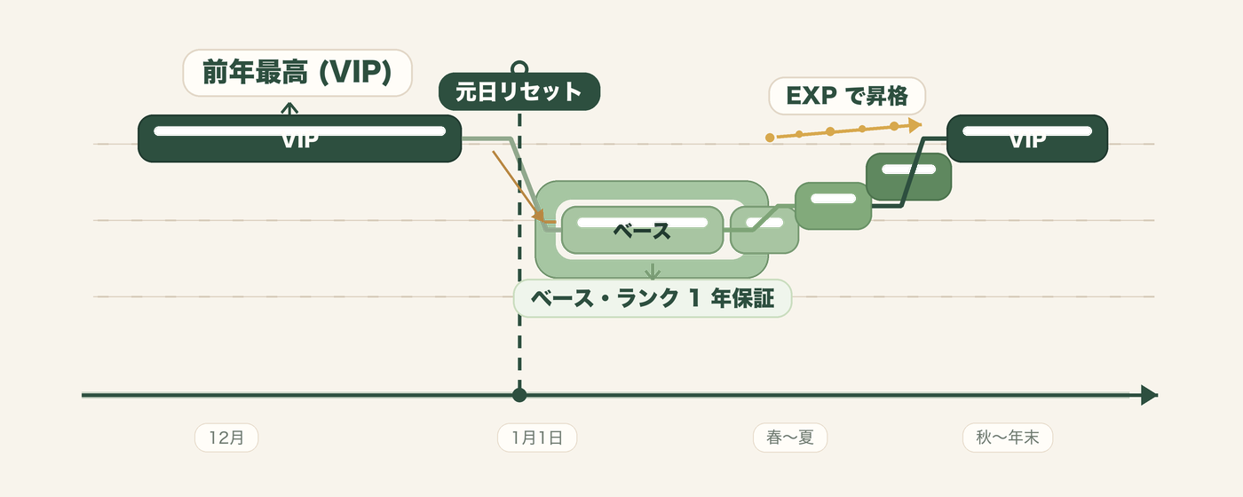 前年最高 VIP → 元日リセット → ベース・ランク 1 年保証 → EXP で昇格