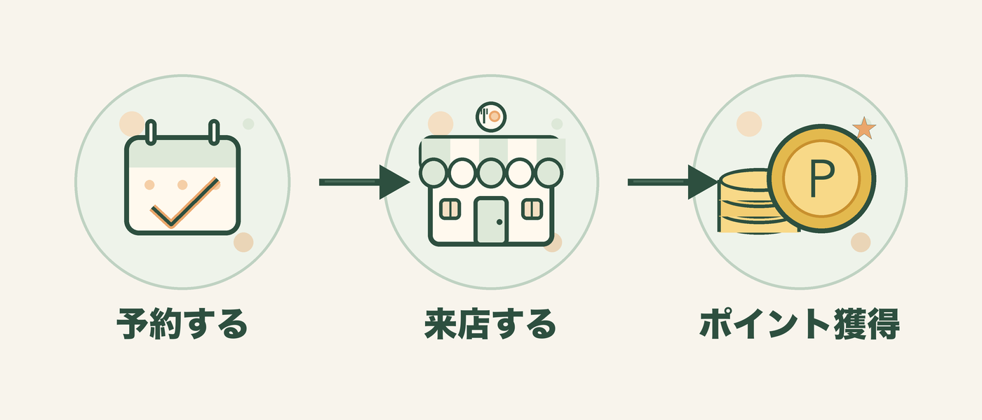 予約する、お店に行く、来店確認でポイント獲得の 3 ステップ
