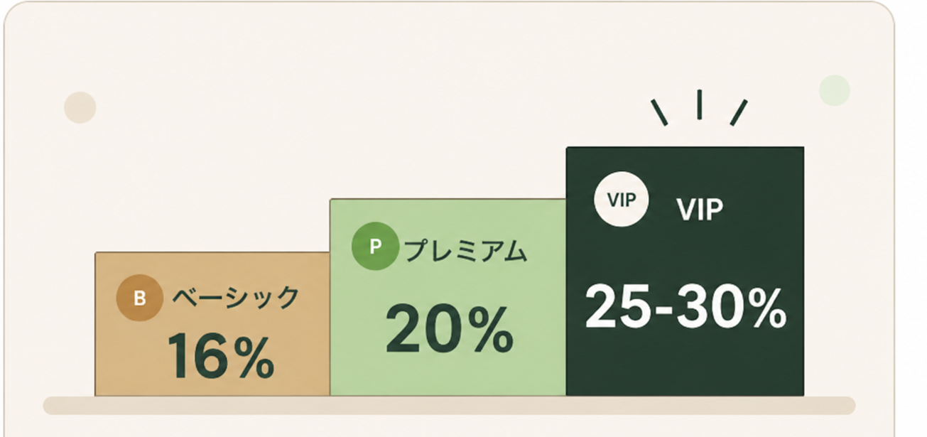 basic 16%、premium 20%、VIP 25-30% の還元率階段グラフ